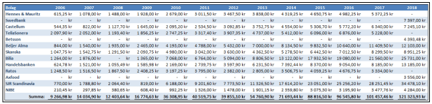Utdelningsportfölj utdelning bolag för bolag tabell 2006-2018.png
