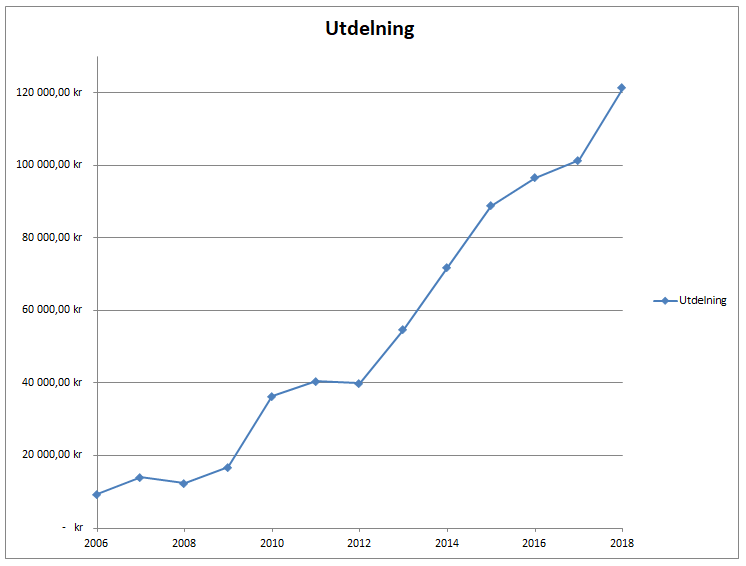 Utdelningsportfölj utdelning år för år 2006-2018