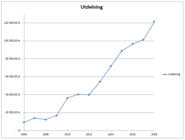 Utdelningsportfölj utdelning år för år 2006-2018