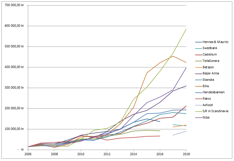 Utdelningsportfölj värde individuella innehav 2006-2018