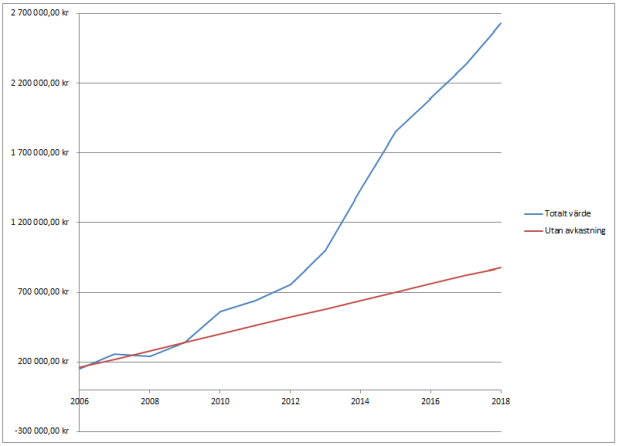 Utdelningsportfölj värde mot insatt kapital
