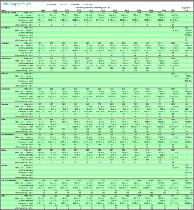 Utdelningsportföljen data 2006-2018