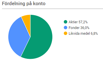 Fördelning dec18